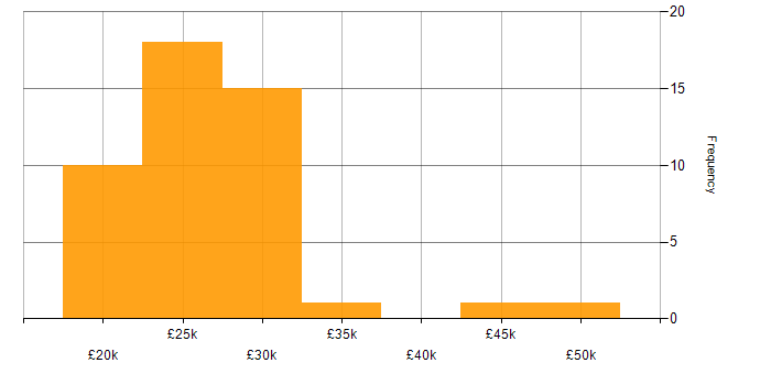 Salary histogram for Microsoft Office in Wales