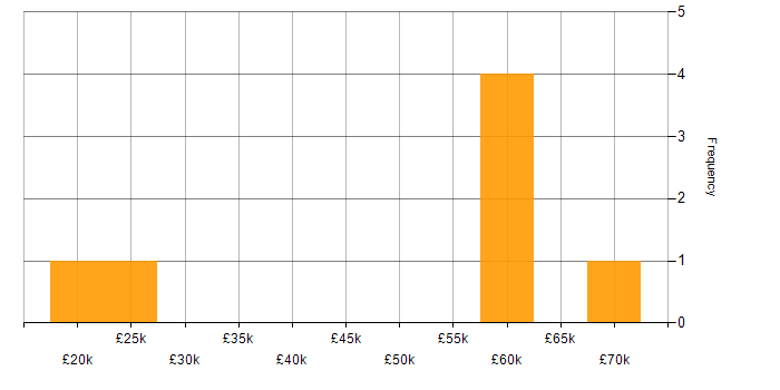 Salary histogram for OOP in Wales