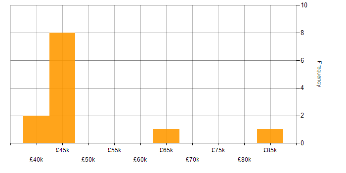 Salary histogram for Presales in Wales