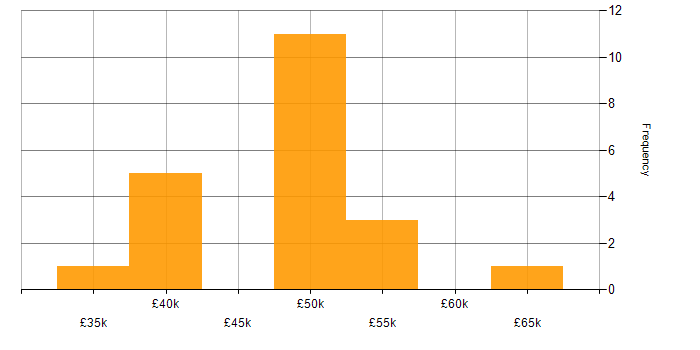 Salary histogram for Product Ownership in Wales