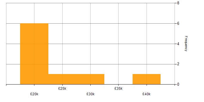 Salary histogram for Project Coordinator in Wales