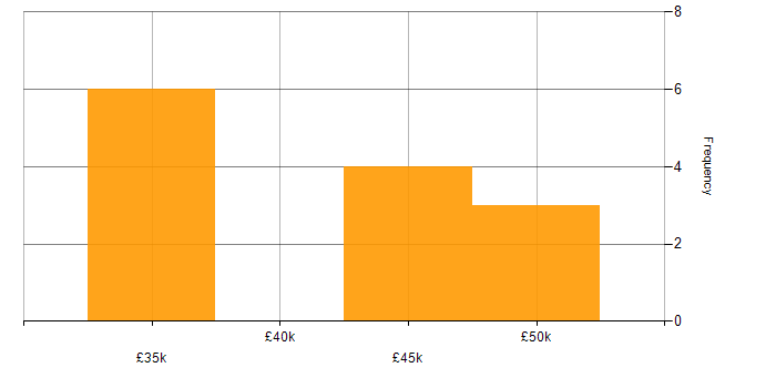 Salary histogram for RDBMS in Wales