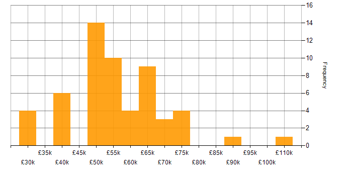 Salary histogram for SaaS in Wales
