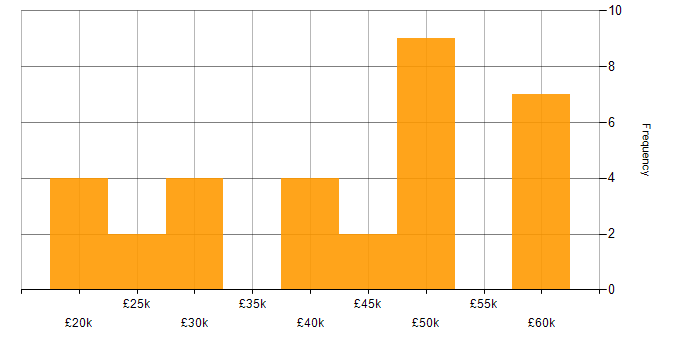 Salary histogram for Self-Motivation in Wales