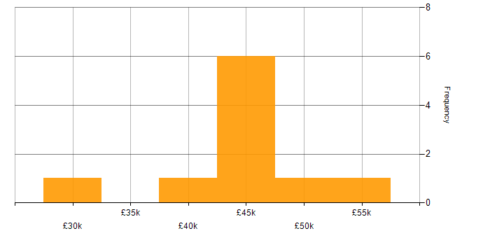 Salary histogram for Senior Analyst in Wales