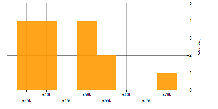 Salary histogram for Senior Manager in Wales
