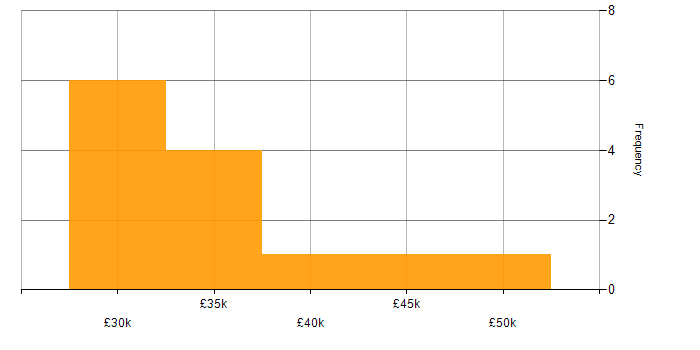 Salary histogram for Service Manager in Wales