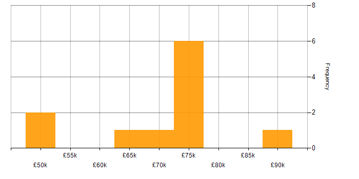 Salary histogram for Software Architecture in Wales