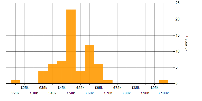 Salary histogram for Software Engineer in Wales