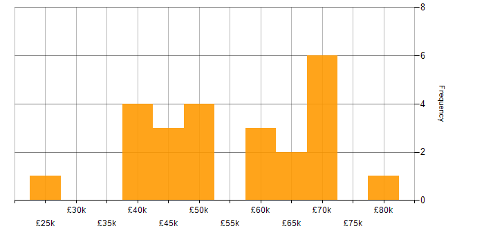 Salary histogram for Software Testing in Wales