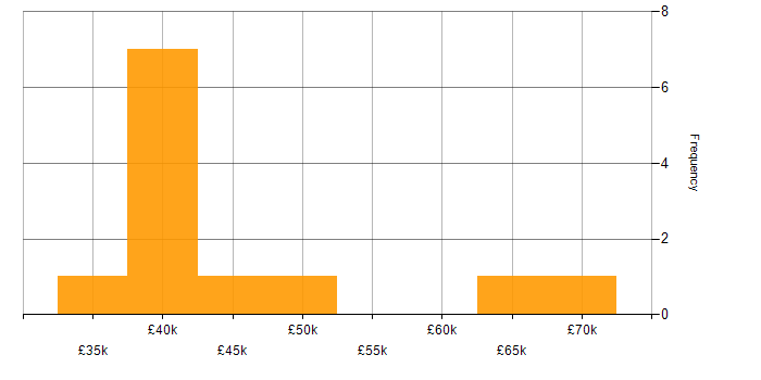 Salary histogram for SOLID in Wales