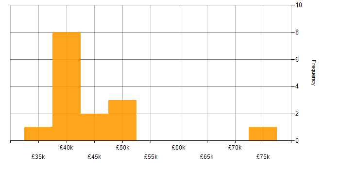 Salary histogram for Spring Boot in Wales