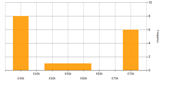 Salary histogram for Sprint Planning in Wales