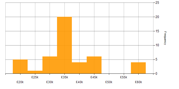 Salary histogram for Systems Engineer in Wales