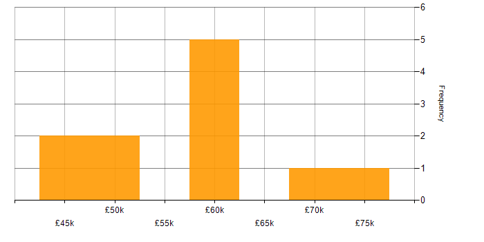 Salary histogram for Team Leader in Wales