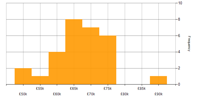Salary histogram for Technical Leader in Wales