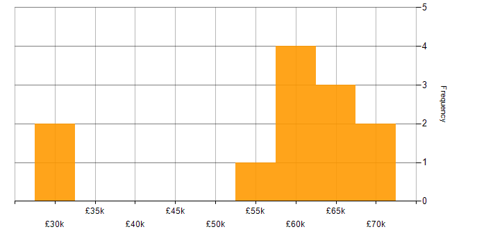 Salary histogram for Technical Manager in Wales