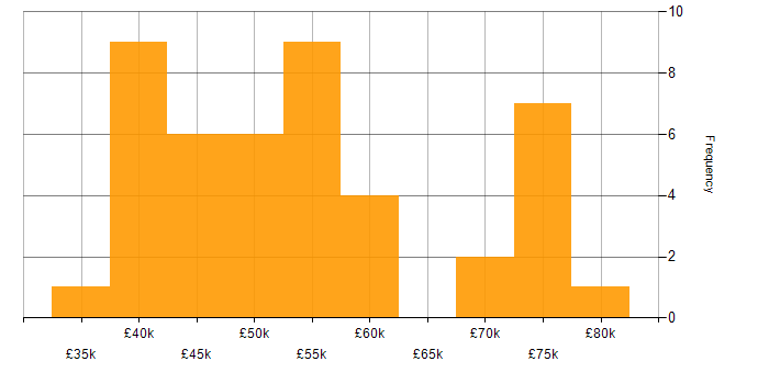 Salary histogram for TypeScript in Wales