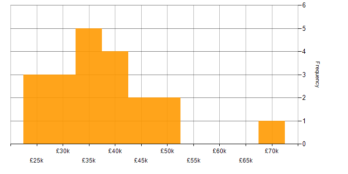 Salary histogram for VMware Infrastructure in Wales