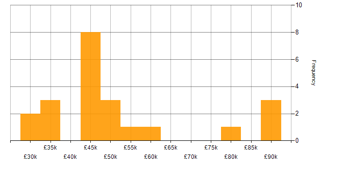 Salary histogram for Web Developer in Wales