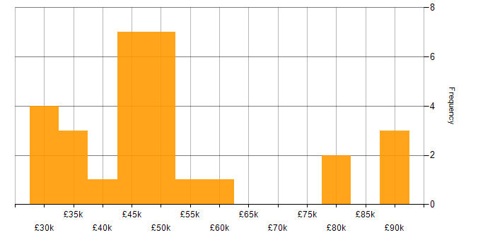 Salary histogram for Web Development in Wales