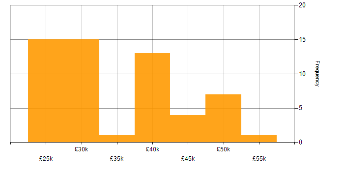 Salary histogram for Windows Server in Wales