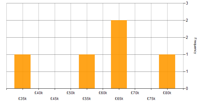 Salary histogram for Finance in Walsall
