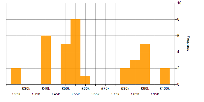 Salary histogram for Agile in Warrington