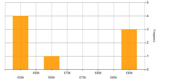 Salary histogram for Analytics in Warrington