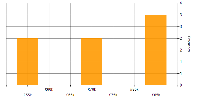 Salary histogram for Docker in Warrington