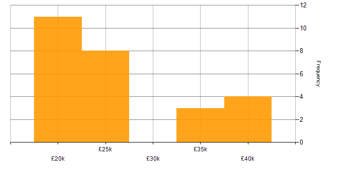 Salary histogram for Driving Licence in Warrington
