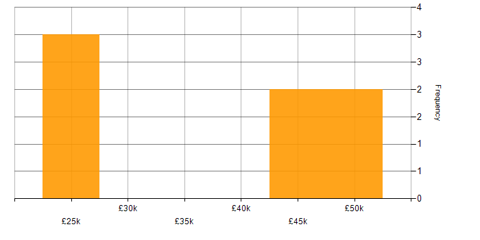 Salary histogram for ERP in Warrington