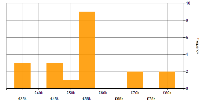 Salary histogram for Finance in Warrington