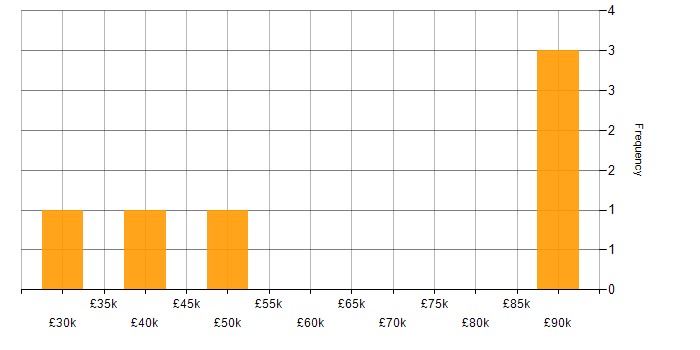 Salary histogram for Migration in Warrington
