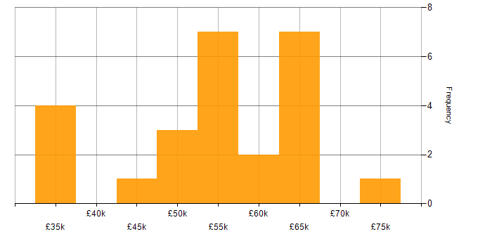 Salary histogram for Developer in Warwick