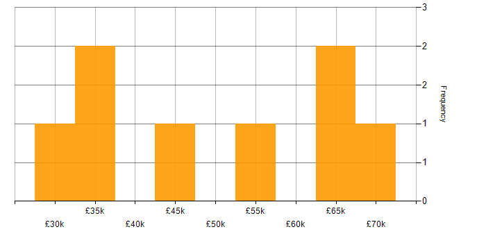 Salary histogram for Management Information System in Warwick