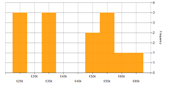 Salary histogram for Problem-Solving in Warwick
