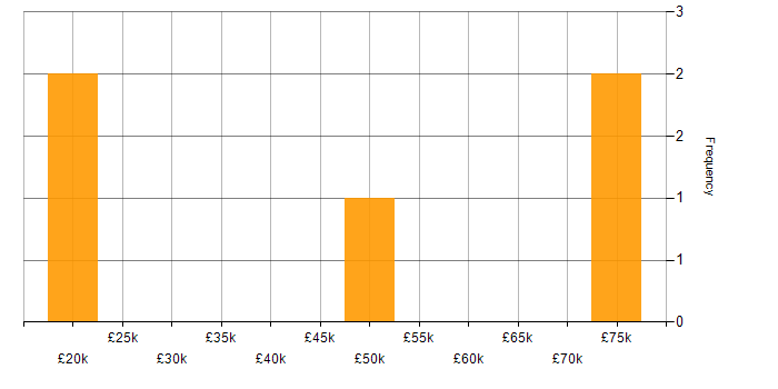 Salary histogram for Retail in Warwick
