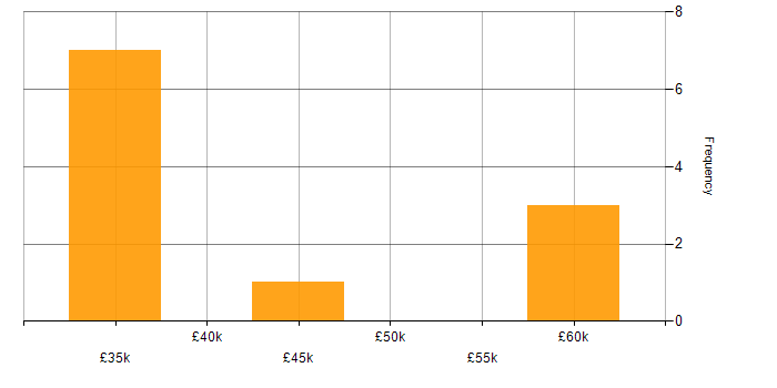 Salary histogram for Systems Engineer in Warwick