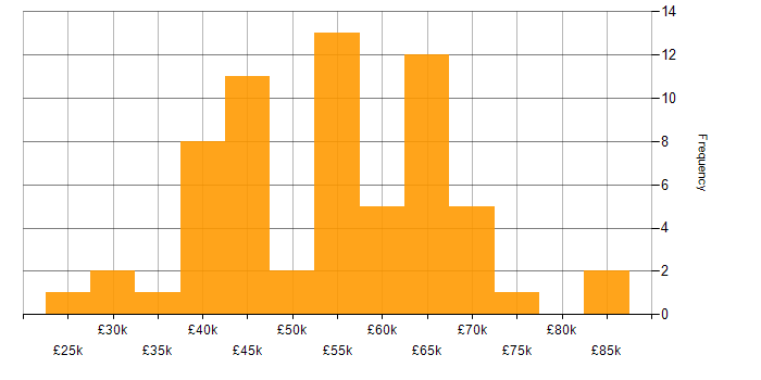 Salary histogram for .NET in Warwickshire
