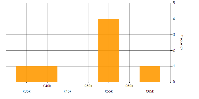 Salary histogram for .NET Framework in Warwickshire