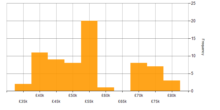 Salary histogram for Agile in Warwickshire