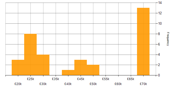 Salary histogram for Analytical Skills in Warwickshire
