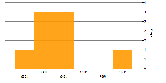 Salary histogram for ASP.NET in Warwickshire