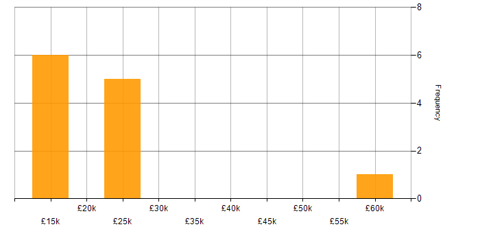 Salary histogram for Asset Management in Warwickshire