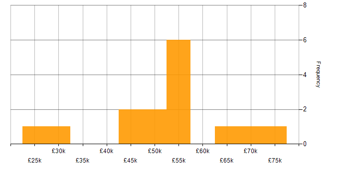 Salary histogram for Business Intelligence in Warwickshire