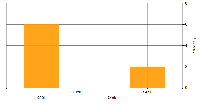Salary histogram for Capacity Planning in Warwickshire