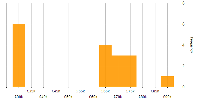 Salary histogram for CI/CD in Warwickshire