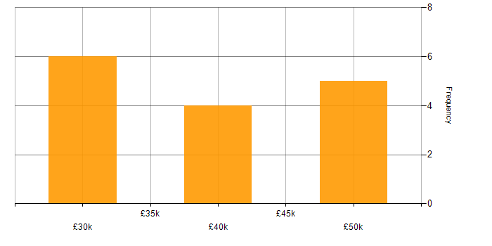 Salary histogram for Clustering in Warwickshire