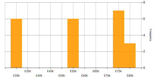 Salary histogram for Continuous Delivery in Warwickshire